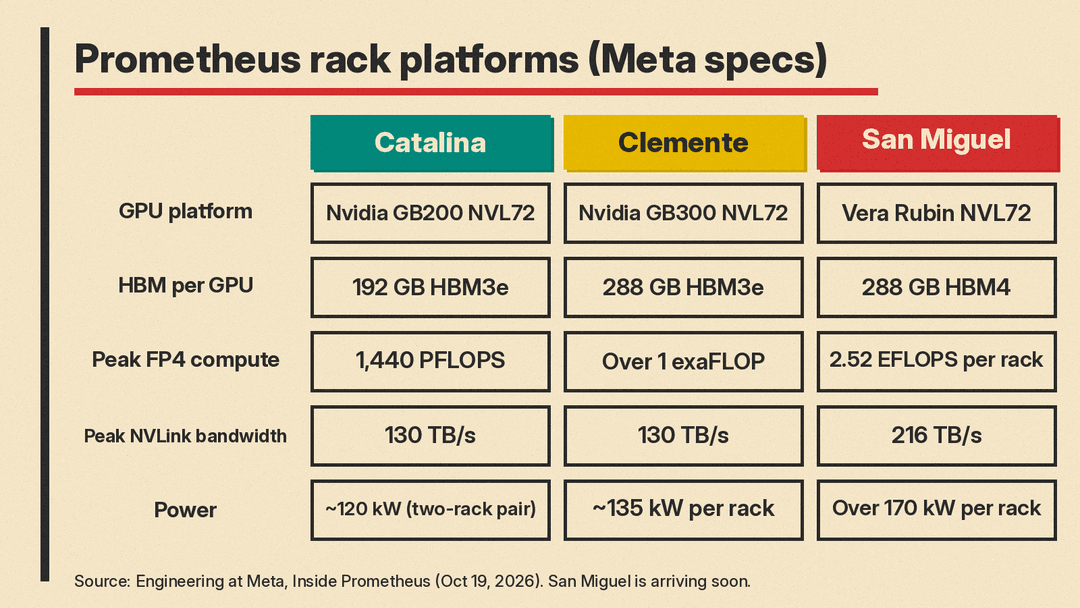 Comparison of Meta's three Prometheus rack platforms: Catalina GB200, Clemente GB300 and San Miguel Vera Rubin, with HBM per GPU, FP4 compute, NVLink bandwidth and rack power