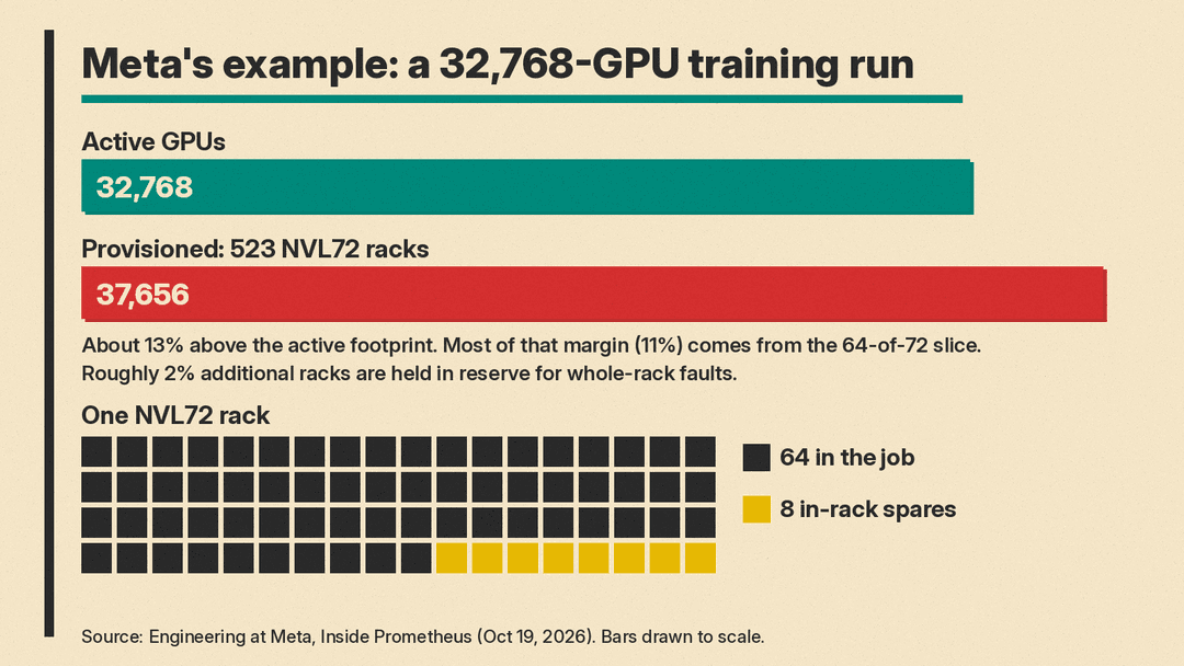 Bar chart drawn to scale: 32,768 active GPUs versus 37,656 provisioned GPUs in 523 NVL72 racks, about 13% above the active footprint, with each rack split into 64 active GPUs and 8 spares