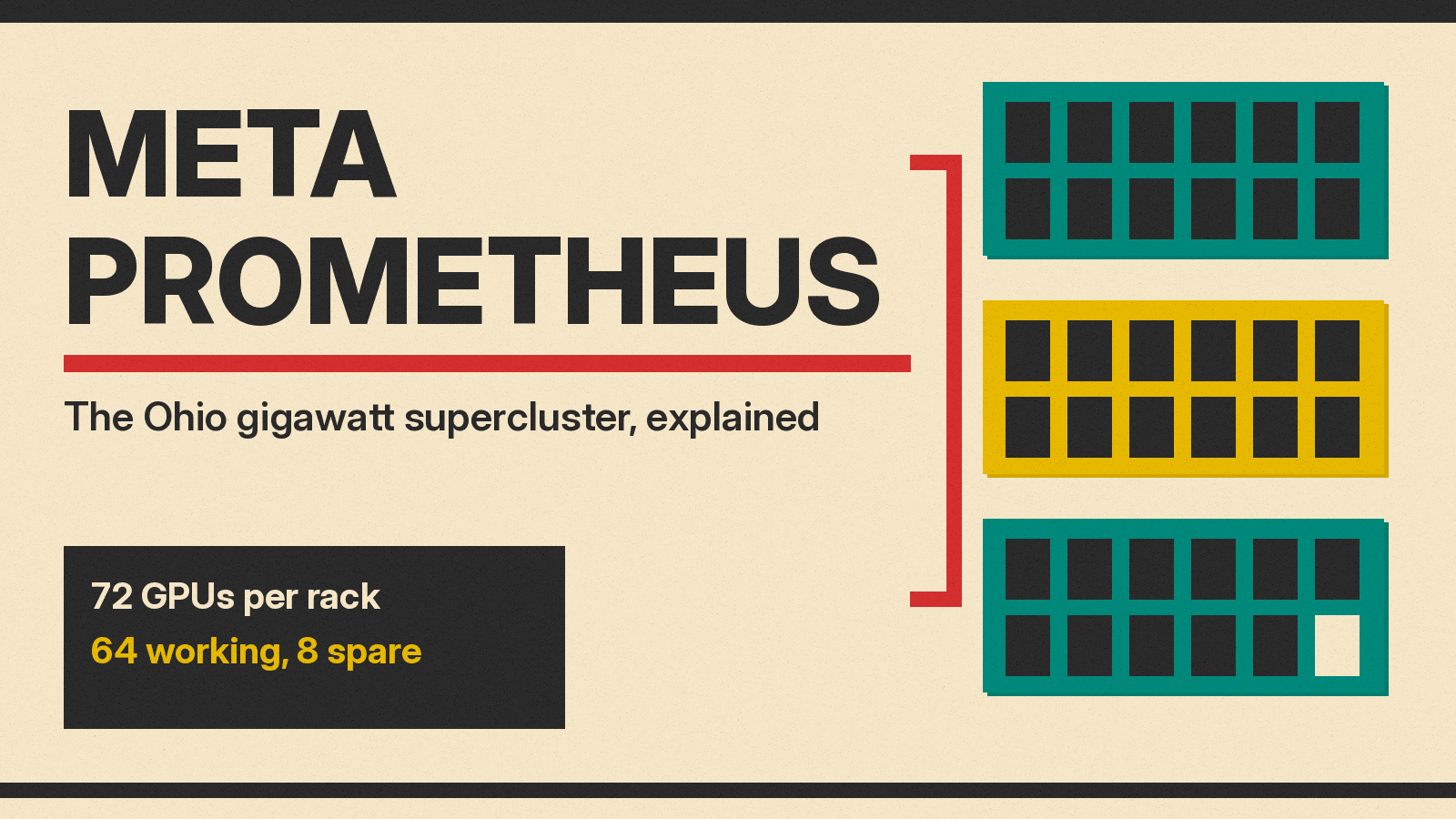 Olivetti-style cover reading Meta Prometheus, the Ohio gigawatt supercluster, with a grid of charcoal GPU racks, one teal spare rack, and red fiber lines linking buildings.