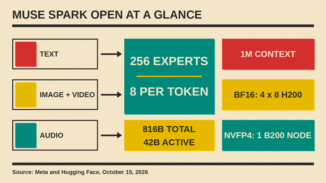 Muse Spark Open architecture and deployment footprint