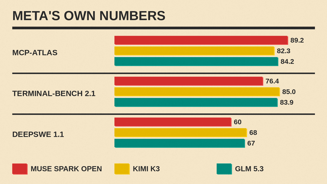 Selected Muse Spark Open benchmark results versus Kimi K3 and GLM 5.3
