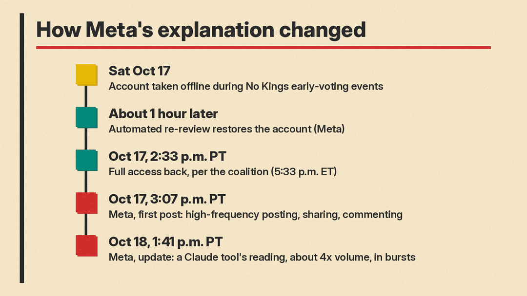 Timeline of the No Kings Instagram suspension and Meta's two explanations, October 17 and 18, in Pacific time