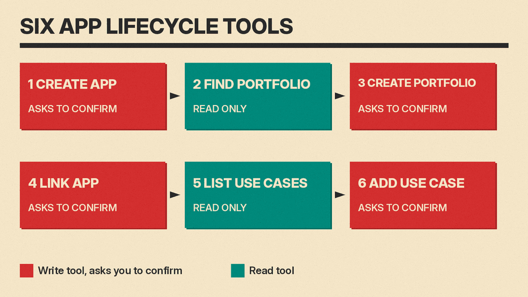 Flow diagram of the six Meta Social Technologies MCP app lifecycle tools: create app, find or create a Business Portfolio, link the app, list use cases, add a use case, with four write steps marked as needing confirmation.