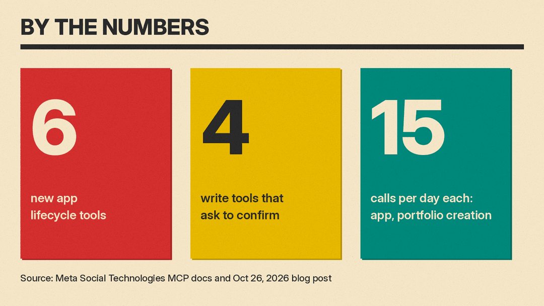 Panel of key numbers from Meta's documentation: 6 new app lifecycle tools, 4 write tools that ask for confirmation, and a limit of 15 calls per day each for app creation and Business Portfolio creation.