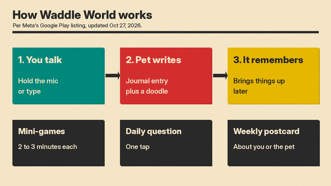 How Waddle World works: you talk or type, the pet writes a journal entry with a doodle and remembers details, plus 2 to 3 minute mini-games, a daily question and a weekly postcard
