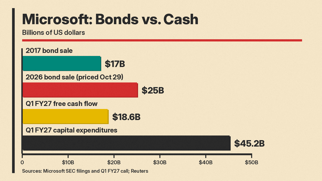 Bar chart in billions of dollars: Microsoft's 2017 bond sale of $17 billion, the 2026 bond sale of $25 billion priced on October 29, fiscal Q1 2027 free cash flow of $18.6 billion, and fiscal Q1 2027 capital expenditures of $45.2 billion
