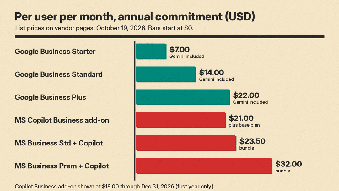 Bar chart of per-user monthly prices on annual commitments: Google Business Starter $7, Business Standard $14, Business Plus $22, Microsoft Copilot Business add-on $21 list, Business Standard with Copilot $23.50, Business Premium with Copilot $32