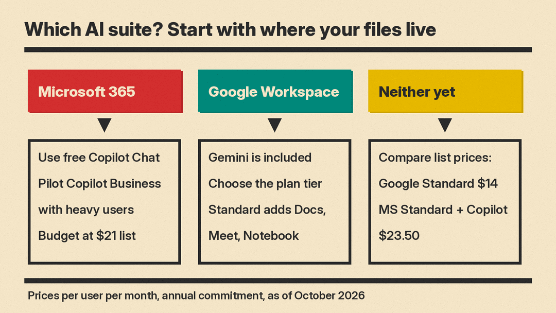 Decision flow: if your files live in Microsoft 365, start with free Copilot Chat and pilot Copilot Business; if they live in Google Workspace, Gemini is included and the choice is the plan tier; if you use neither, compare $14 Google Business Standard with $23.50 Microsoft Business Standard with Copilot