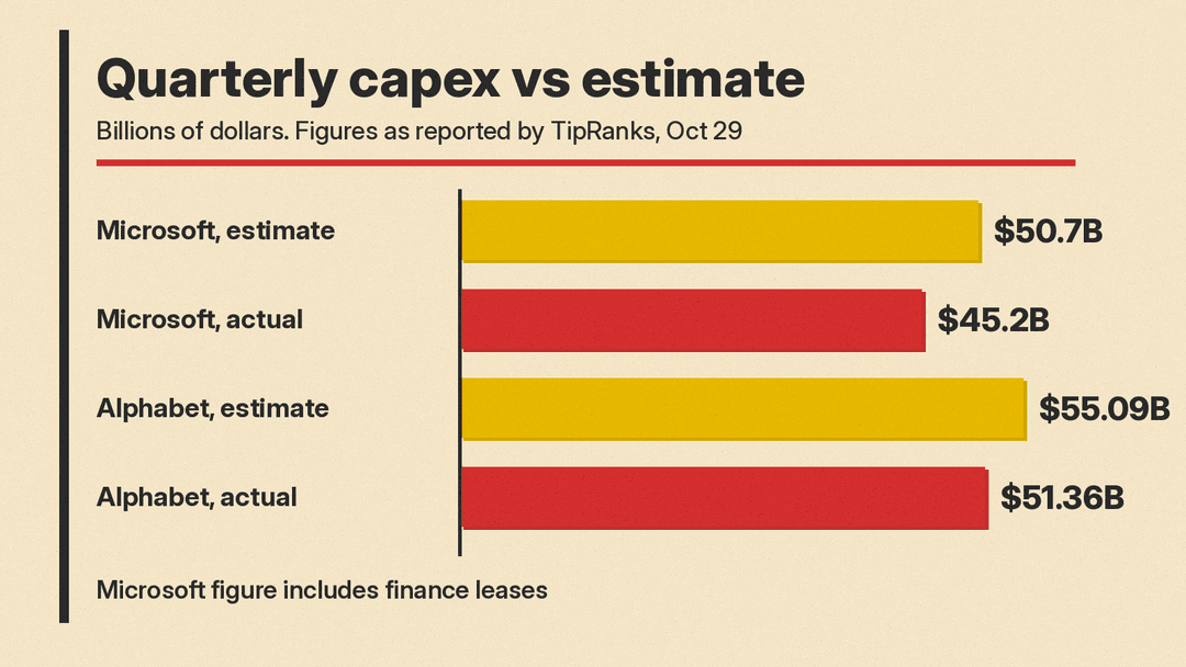 Bar chart of quarterly capex vs analyst estimates, as reported by TipRanks: Microsoft $45.2B vs $50.7B, Alphabet $51.36B vs $55.09B