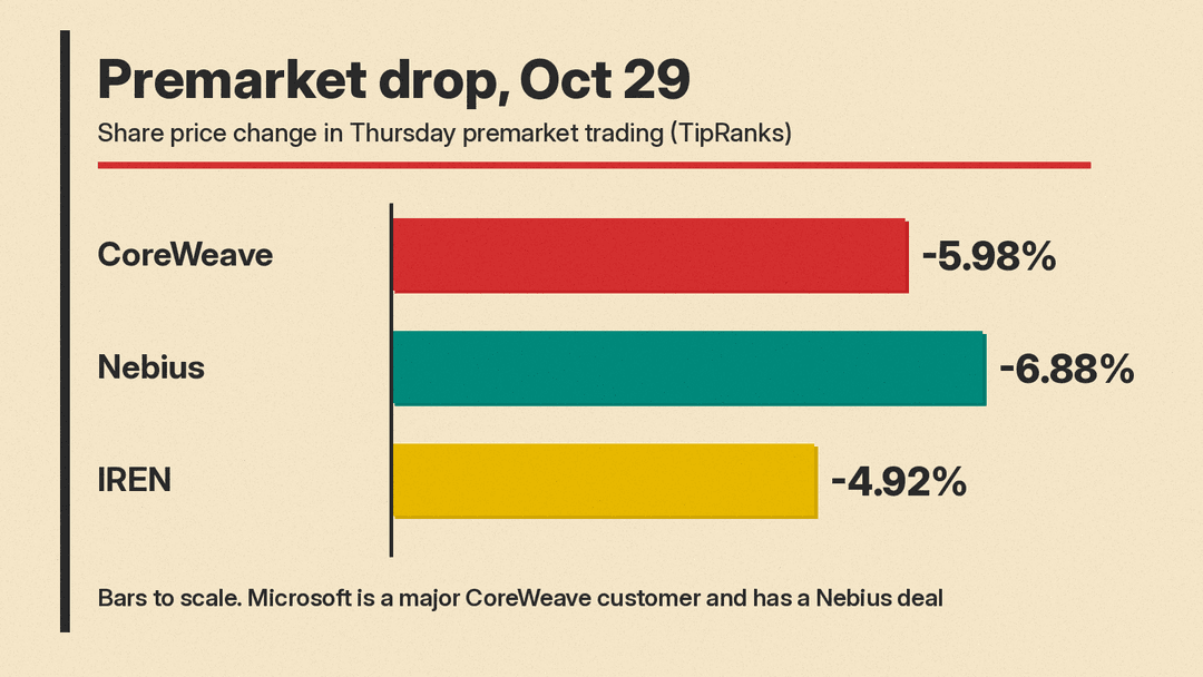 Bar chart of early premarket share moves on October 29, as reported by TipRanks: CoreWeave down 5.98%, Nebius down 6.88%, IREN down 4.92%