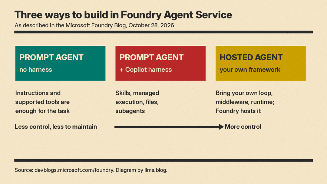 Diagram of three ways to build in Foundry Agent Service: prompt agent without harness, prompt agent with the Copilot harness, and hosted agent, from less to more control