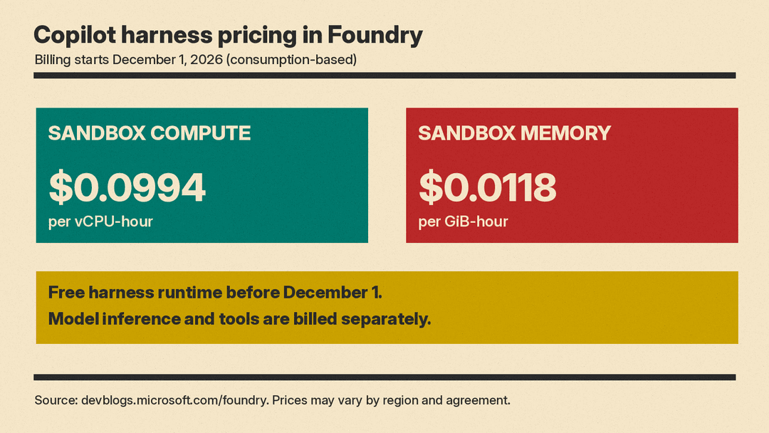 Copilot harness pricing from December 1, 2026: sandbox compute $0.0994 per vCPU-hour, memory $0.0118 per GiB-hour; runtime free before then