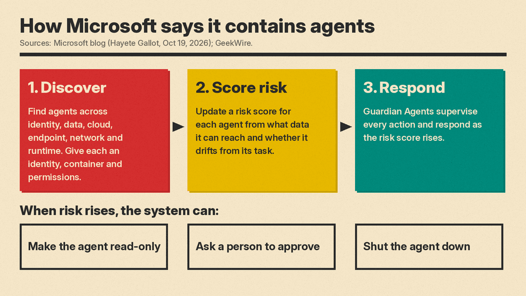 Flow diagram: discover agents, score their risk, and respond; when risk rises the system can make the agent read-only, ask a person to approve, or shut the agent down