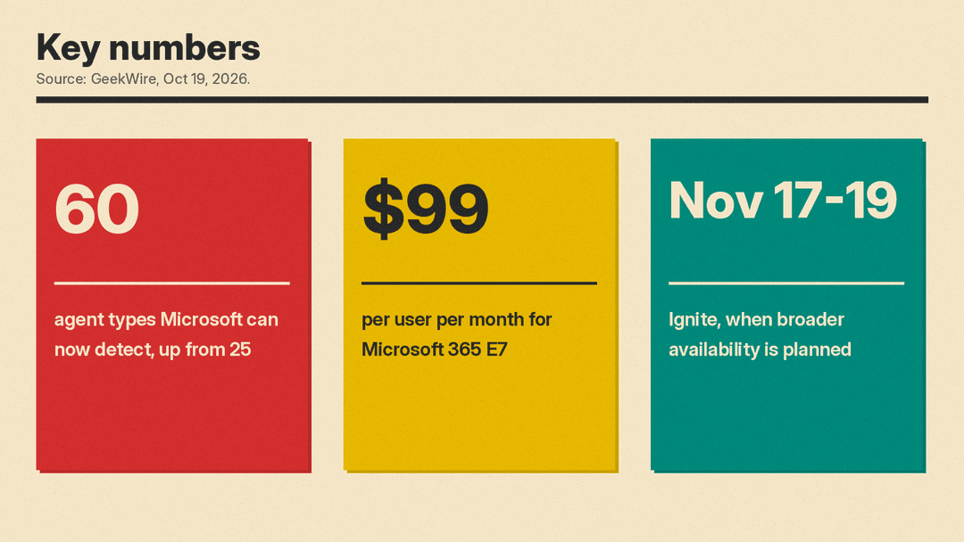Key numbers panel: 60 agent types Microsoft can now detect, up from 25; $99 per user per month for Microsoft 365 E7; Ignite on November 17 to 19, when broader availability is planned
