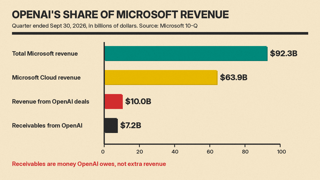 Bar chart of Microsoft quarterly figures: total revenue $92.3B, Microsoft Cloud revenue $63.9B, revenue from OpenAI deals $10.0B, receivables from OpenAI $7.2B