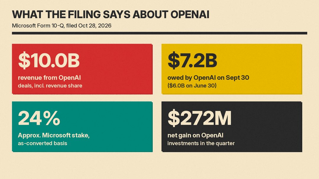 Four number cards from Microsoft's 10-Q: $10.0B revenue from OpenAI deals, $7.2B owed by OpenAI on Sept 30, approx. 24% Microsoft stake, $272M net gain on OpenAI investments