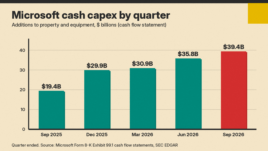 Bar chart of Microsoft's additions to property and equipment by quarter: $19.4B in Sep 2025, $29.9B in Dec 2025, $30.9B in Mar 2026, $35.8B in Jun 2026 and $39.4B in Sep 2026