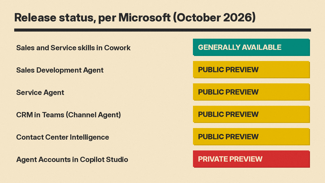 Release status per Microsoft, October 2026: Sales and Service skills in Cowork generally available; Sales Development Agent, Service Agent, CRM in Teams and Contact Center Intelligence in public preview; Agent Accounts in private preview