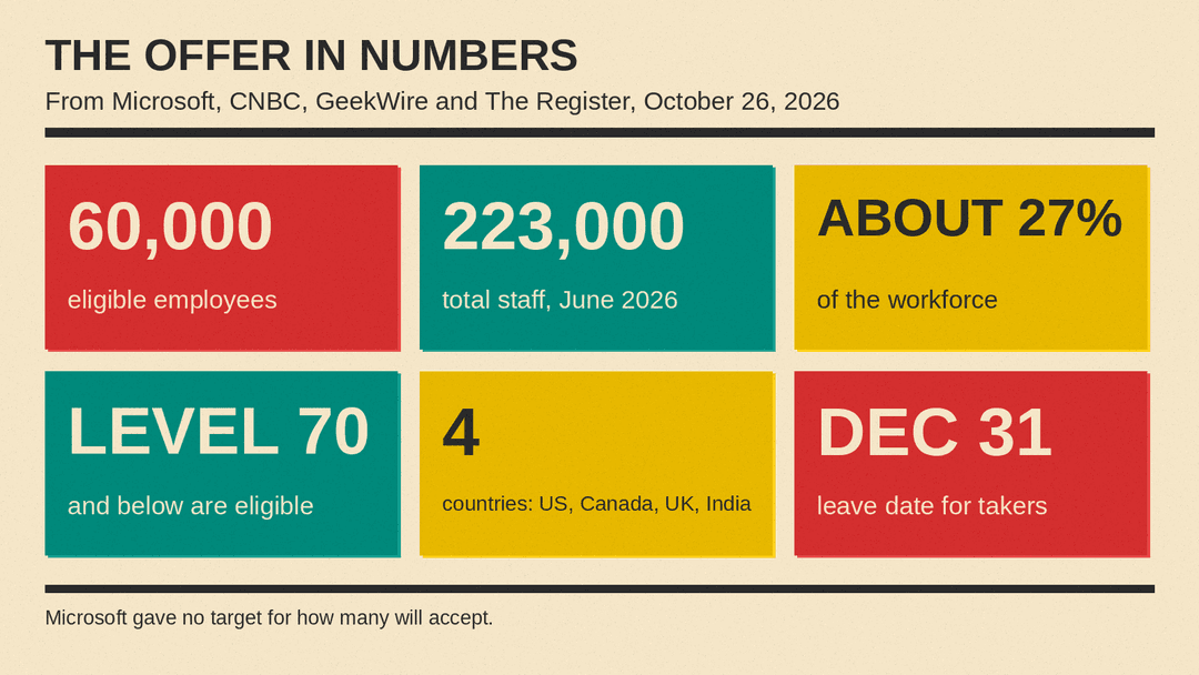 Key numbers: 60,000 eligible, 223,000 total staff, about 27%, level 70 and below, 4 countries, December 31 leave date