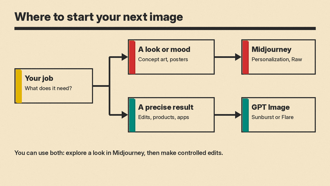 Flow chart showing when to start in Midjourney and when to start in GPT Image