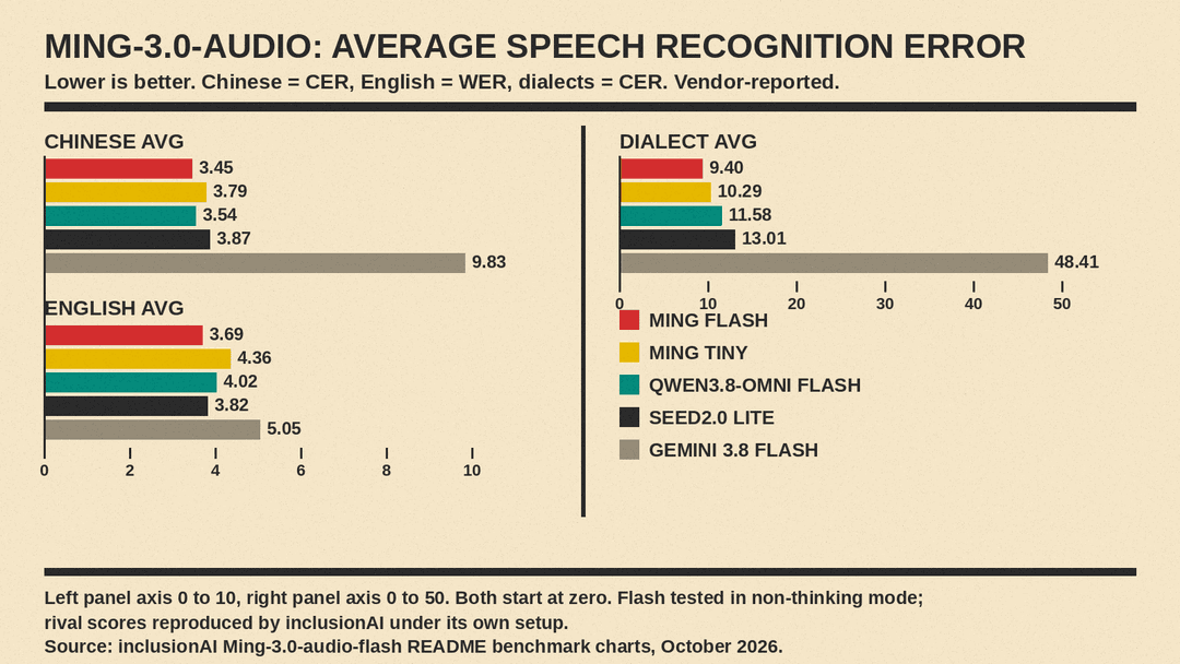 Ming-3.0-audio average speech recognition error rates versus Qwen3.8-Omni Flash, Seed2.0 Lite and Gemini 3.8 Flash