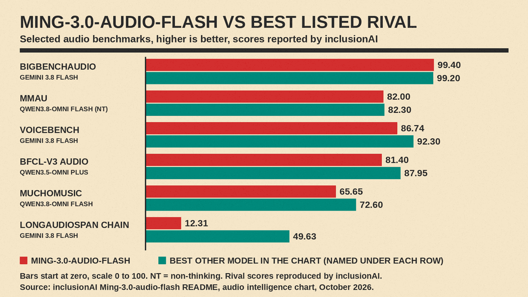 Ming-3.0-audio-flash versus the best listed rival on six audio benchmarks