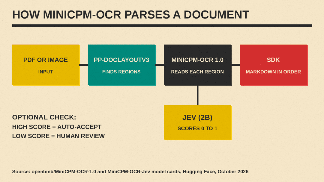 Diagram of the MiniCPM-OCR pipeline: PDF or image input, PP-DocLayoutV3 finds regions, MiniCPM-OCR 1.0 reads each region, SDK assembles Markdown, optional Jev 2B score