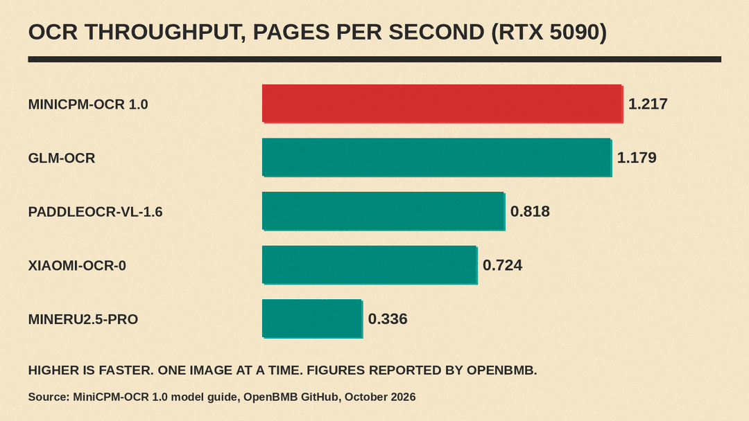 Bar chart of OCR throughput on an RTX 5090 reported by OpenBMB: MiniCPM-OCR 1.0 1.217, GLM-OCR 1.179, PaddleOCR-VL-1.6 0.818, Xiaomi-OCR-0 0.724, MinerU2.5-Pro 0.336 pages per second