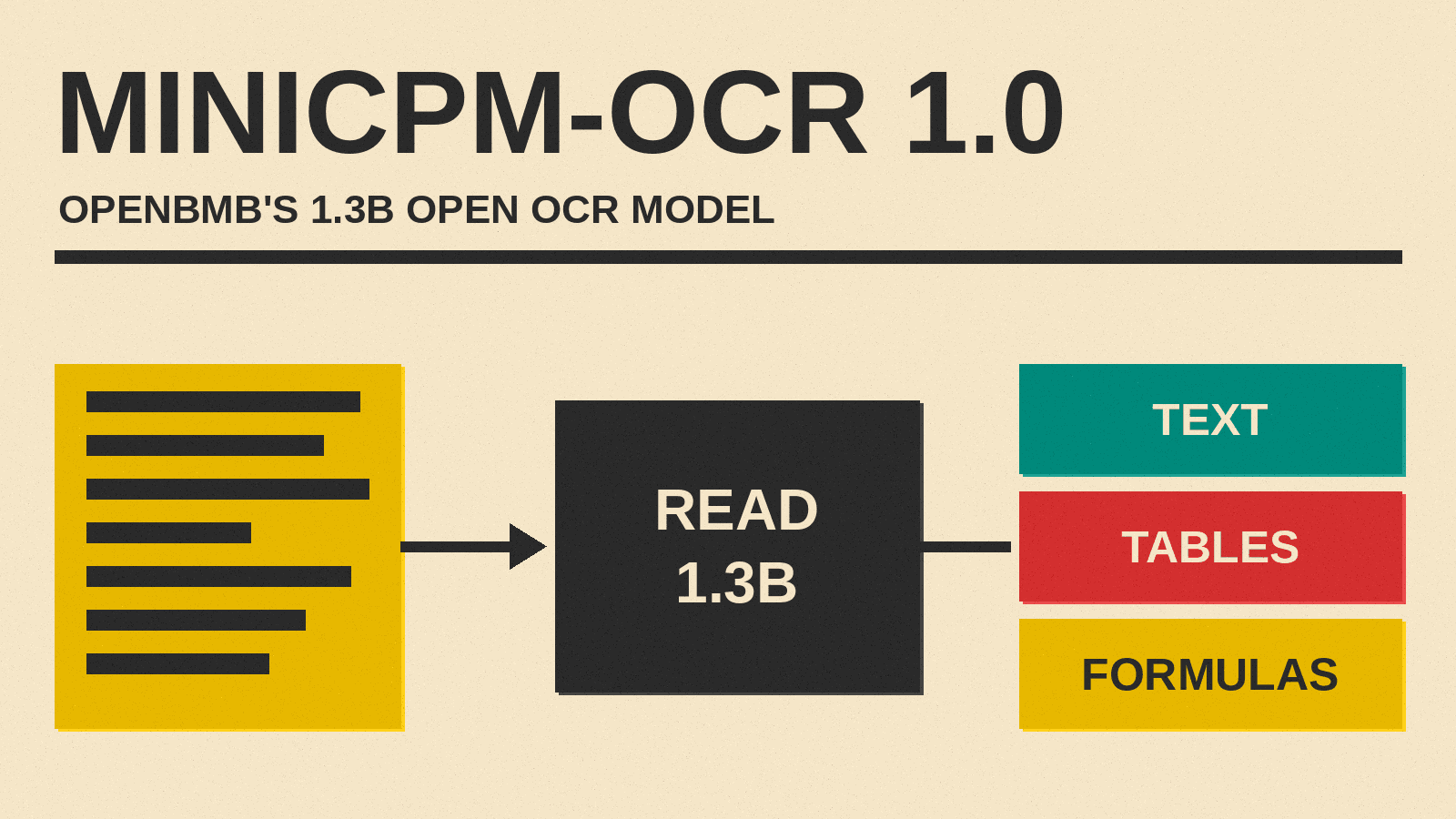 Olivetti-style cover reading MINICPM-OCR 1.0, a scanned page block passing through a reader block into neat text, table and formula blocks