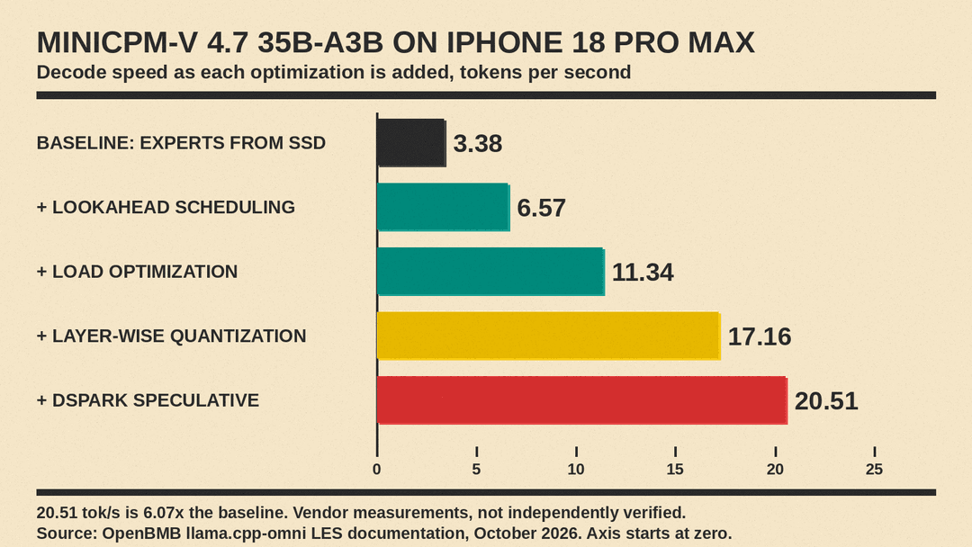Bar chart of MiniCPM-V 4.7 35B-A3B decode speed on iPhone 18 Pro Max as each LES optimization is added, from 3.38 to 20.51 tokens per second