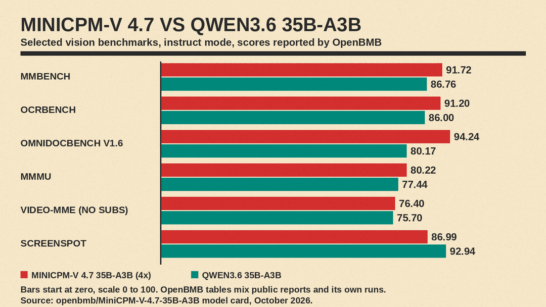 Grouped bar chart comparing MiniCPM-V 4.7 35B-A3B and Qwen3.6 35B-A3B on MMBench, OCRBench, OmniDocBench v1.6, MMMU, Video-MME and ScreenSpot