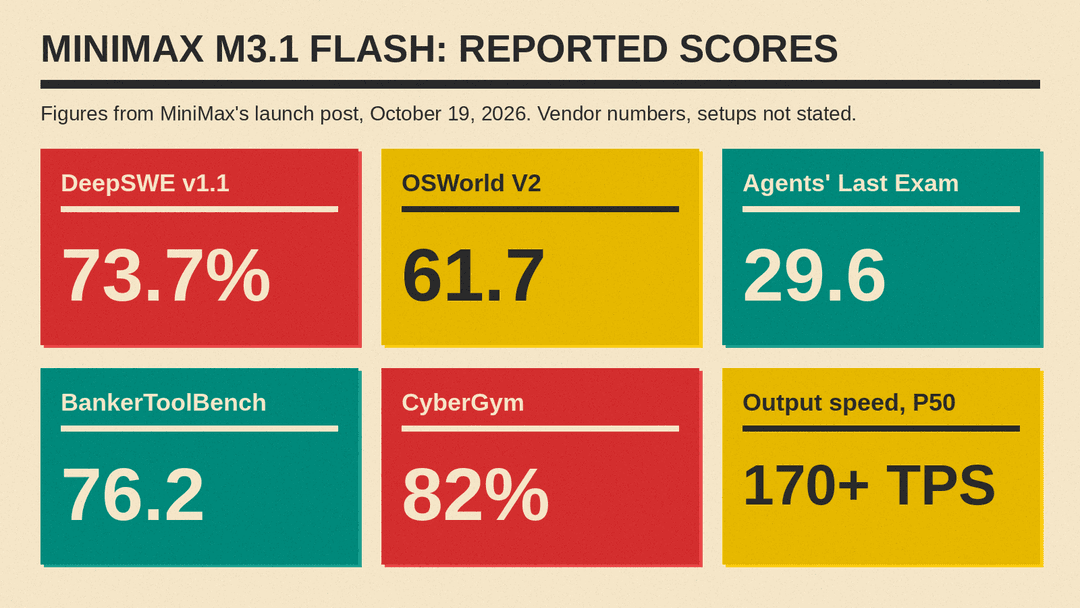 Number panel of MiniMax M3.1 Flash benchmark scores as reported by MiniMax