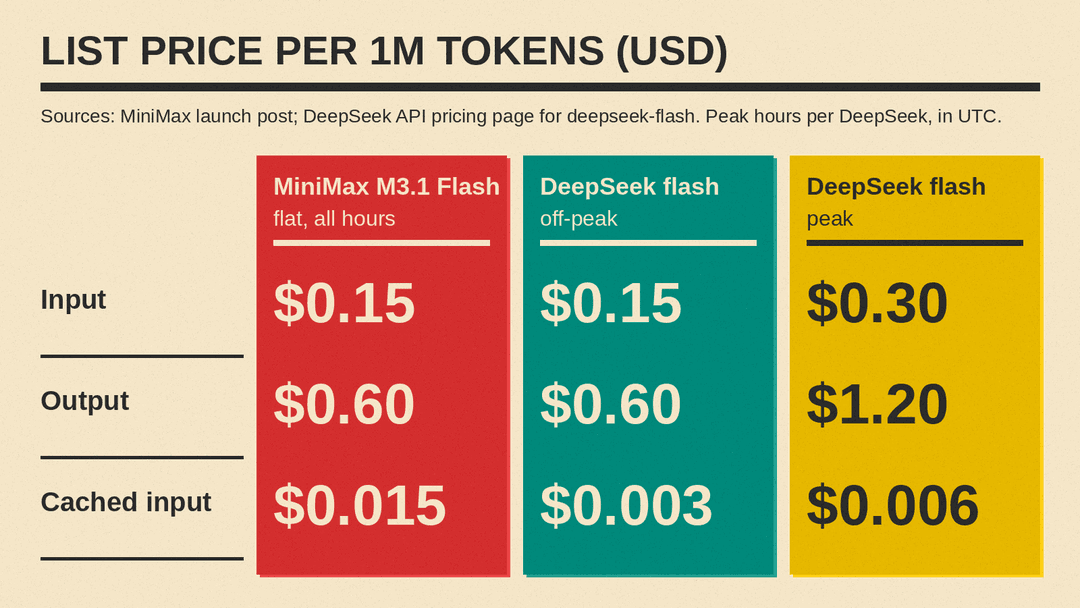 Diagram comparing MiniMax M3.1 Flash flat pricing with DeepSeek deepseek-flash off-peak and peak pricing
