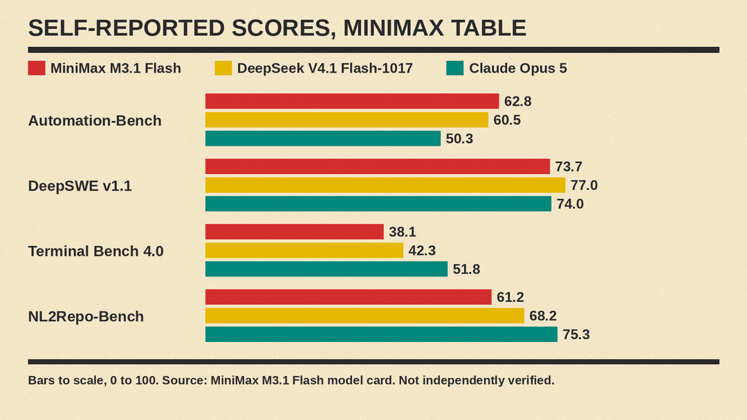Bar chart of self-reported scores for MiniMax M3.1 Flash, DeepSeek V4.1 Flash-1017 and Claude Opus 5
