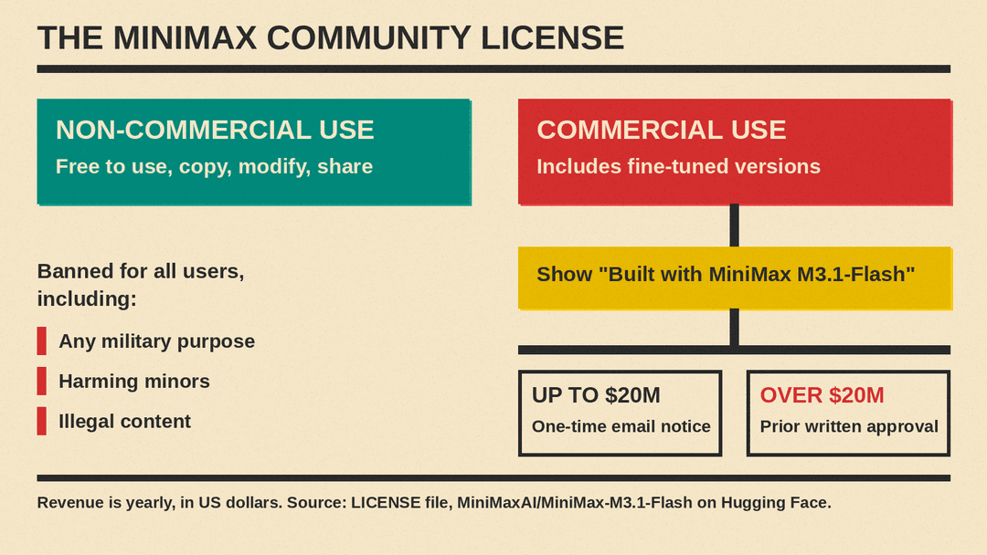 Diagram of the MiniMax Community License: non-commercial use is free; commercial use needs a Built with credit plus a notice, or written approval above 20 million US dollars in yearly revenue