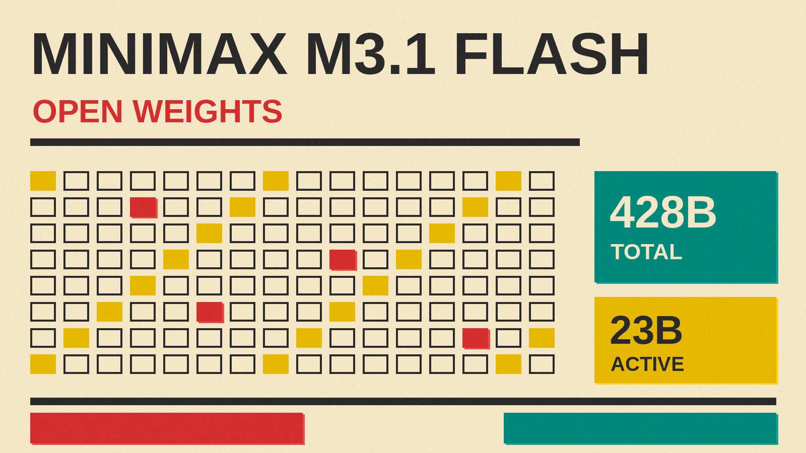 Olivetti-style cover reading MINIMAX M3.1 FLASH, OPEN WEIGHTS, with red, mustard and teal blocks on cream paper