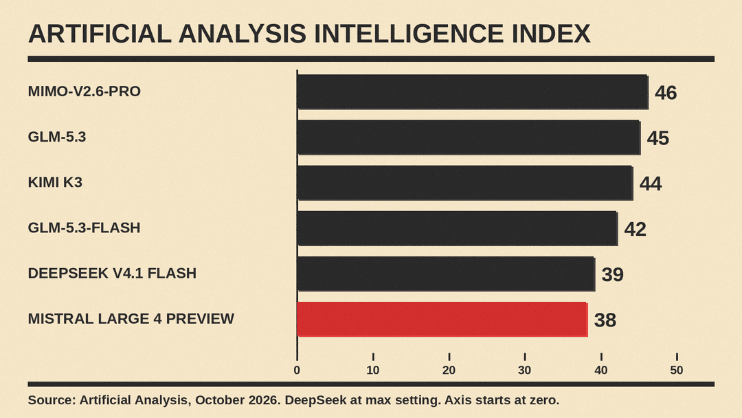 Bar chart starting at zero of Artificial Analysis Intelligence Index scores: MiMo-V2.6-Pro 46, GLM-5.3 45, Kimi K3 44, GLM-5.3-Flash 42, DeepSeek V4.1 Flash 39, Mistral Large 4 Preview 38