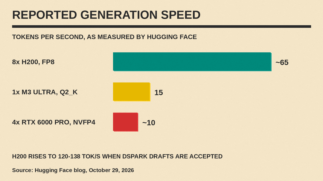 Chart of reported Mistral Large 4 generation speeds: 8x H200 FP8 about 65 tok/s, 1x M3 Ultra Q2_K 15 tok/s, 4x RTX 6000 Pro NVFP4 about 10 tok/s