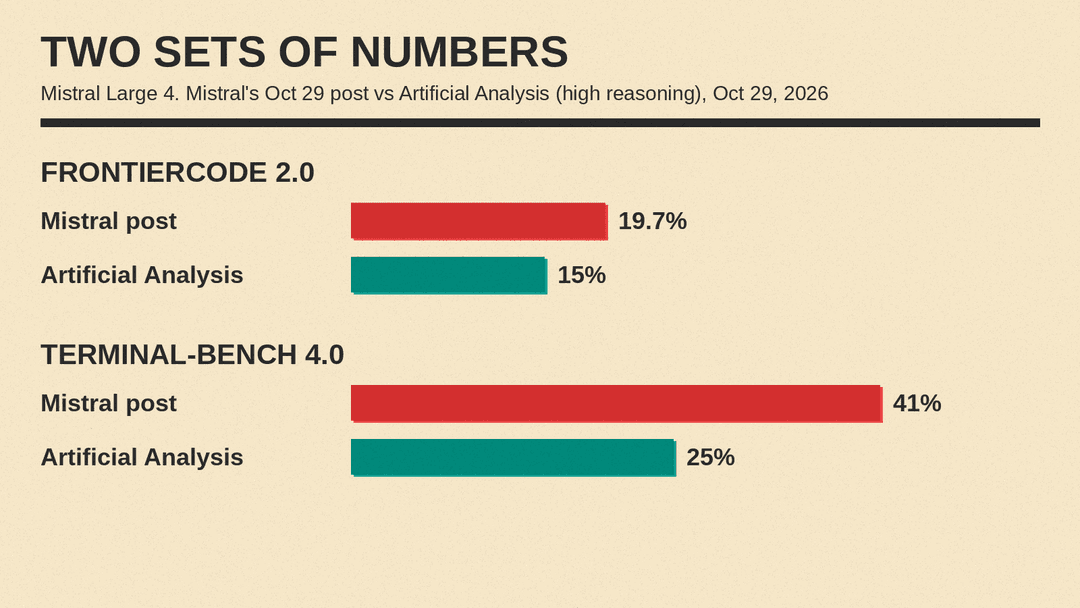 Mistral's reported FrontierCode 2.0 and Terminal-Bench 4.0 scores next to Artificial Analysis's figures