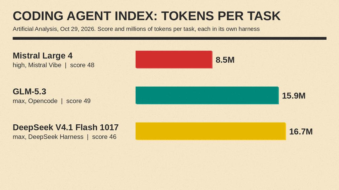 Artificial Analysis Coding Agent Index scores and tokens per task for Mistral Large 4, GLM-5.3 and DeepSeek V4.1 Flash 1017