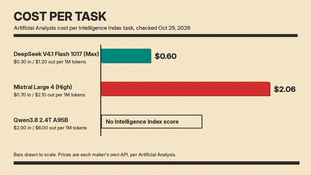 Bar chart of Artificial Analysis cost per Intelligence Index task: DeepSeek V4.1 Flash 1017 at $0.60, Mistral Large 4 at $2.06, and Qwen3.8 2.4T A95B with no score, with API list prices per 1M tokens under each name