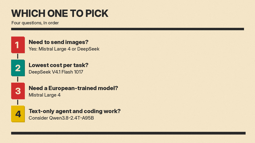 Numbered list of four questions: 1 need to send images, Mistral Large 4 or DeepSeek; 2 lowest cost per task, DeepSeek V4.1 Flash 1017; 3 need a European-trained model, Mistral Large 4; 4 text-only agent and coding work, consider Qwen3.8-2.4T-A95B