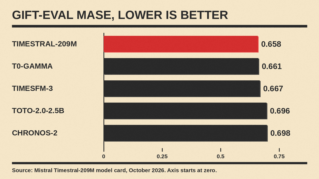 Bar chart of GIFT-Eval MASE scores starting at zero: Timestral-209M 0.658, t0-gamma 0.661, TimesFM-3 0.667, Toto-2.0-2.5B 0.696, Chronos-2 0.698, lower is better