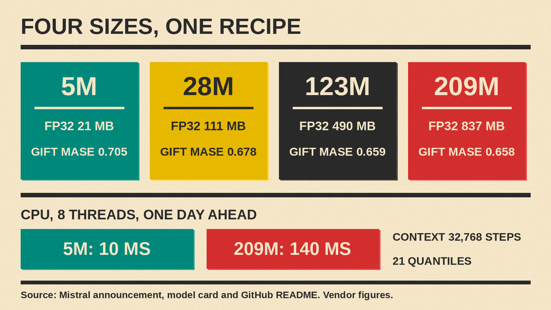 Number panel of the four Timestral sizes with fp32 weight size and GIFT-Eval MASE, plus CPU latency of 10 ms for the 5M model and 140 ms for the 209M model