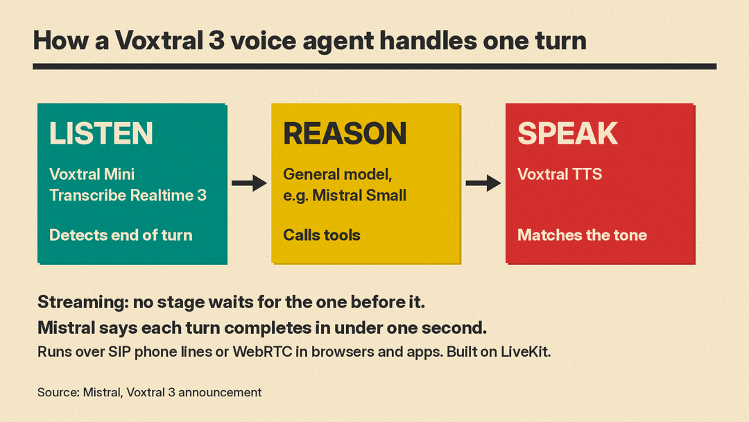 Diagram of a Voxtral 3 voice agent turn: Voxtral Mini Transcribe Realtime 3 listens, a general model such as Mistral Small reasons and calls tools, and Voxtral TTS speaks