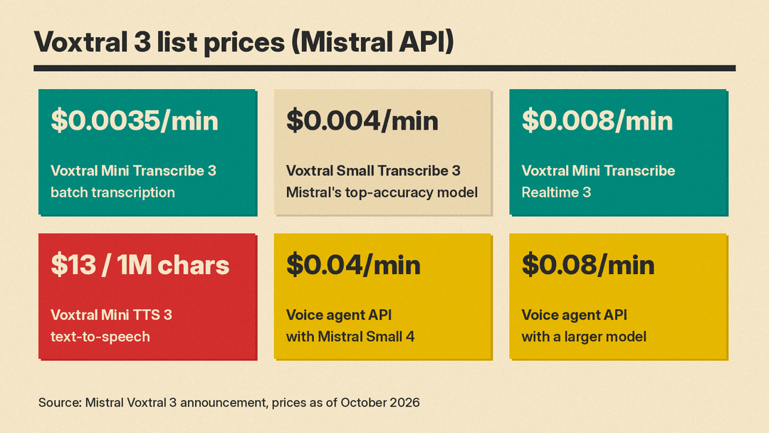 Voxtral 3 list prices: Mini Transcribe 3 at $0.0035 per minute, Small Transcribe 3 at $0.004 per minute, Mini Transcribe Realtime 3 at $0.008 per minute, Mini TTS 3 at $13 per million characters, voice agent API at $0.04 or $0.08 per minute