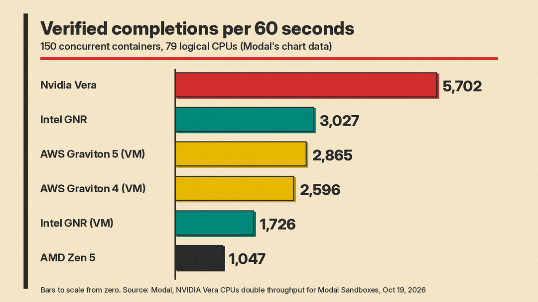 Bar chart of verified completions per 60 seconds at 150 concurrent containers and 79 logical CPUs, from Modal's chart: Nvidia Vera 5,702, Intel GNR 3,027, AWS Graviton 5 VM 2,865, AWS Graviton 4 VM 2,596, Intel GNR VM 1,726, AMD Zen 5 1,047