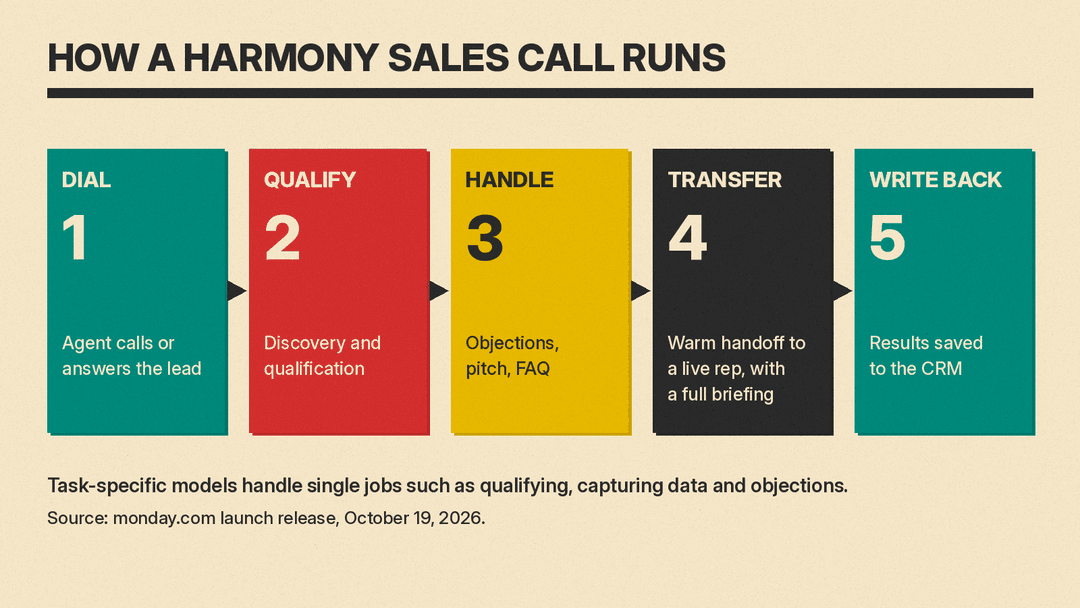 Flow diagram of a Harmony sales call: dial, qualify, handle objections, warm transfer to a rep, write back to the CRM