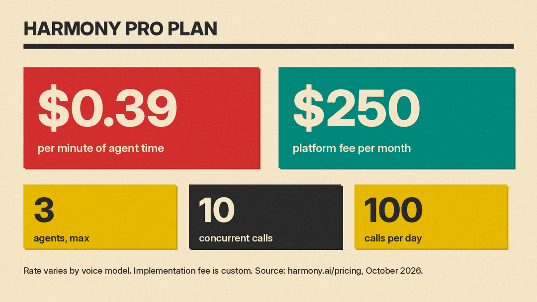 Number panel of Harmony's Pro plan: $0.39 per minute, $250 a month platform fee, up to 3 agents, 10 concurrent calls and 100 calls a day