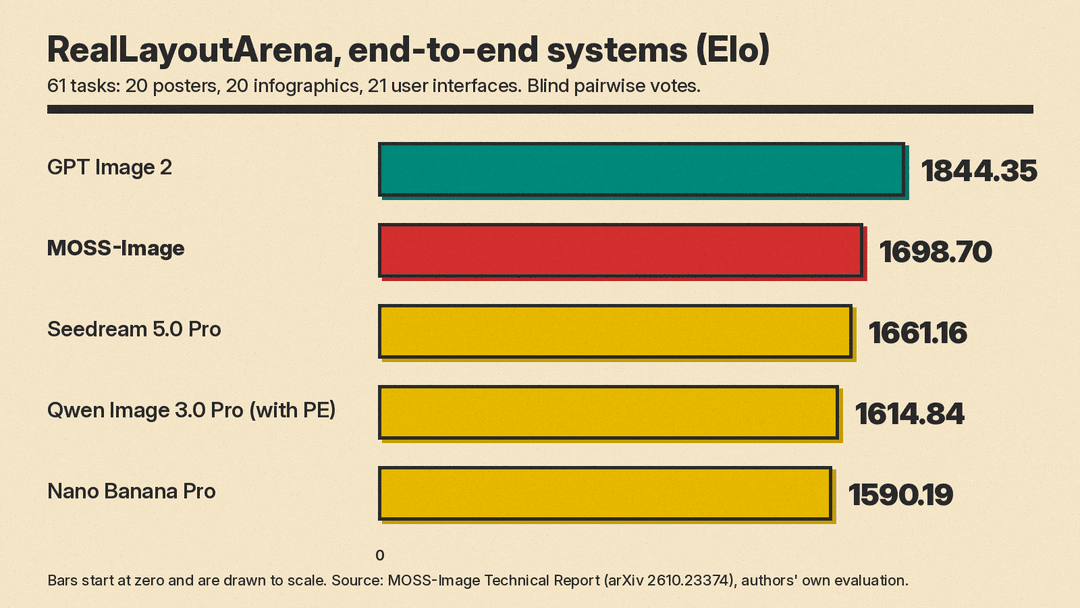 Bar chart of RealLayoutArena end-to-end Elo ratings: GPT Image 2 at 1844.35, MOSS-Image at 1698.70, Seedream 5.0 Pro at 1661.16, Qwen Image 3.0 Pro with PE at 1614.84 and Nano Banana Pro at 1590.19